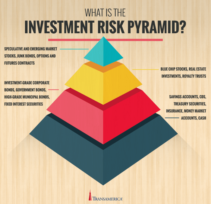 Diversify diversification investor investment investing investments pyramid funds mutual invest asset debt etfs lather rinse does Diversify diversification investor investment investing investments pyramid funds mutual invest asset debt etfs lather rinse does