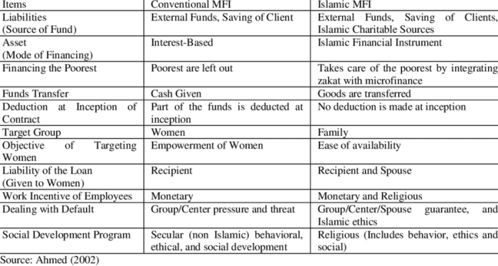 Conventional between microfinance islamic differences Conventional between microfinance islamic differences