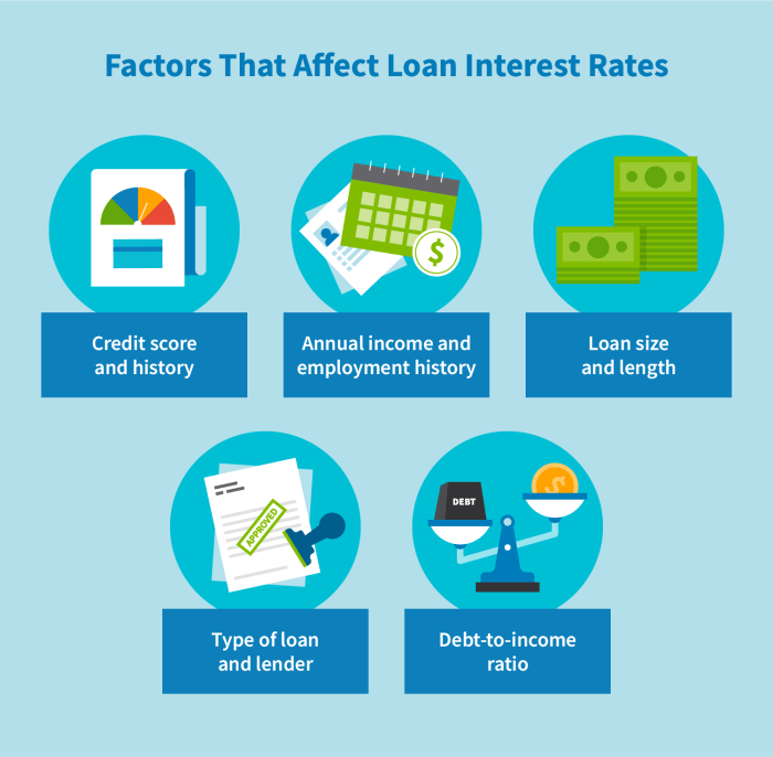 Loan factors influencing Loan factors influencing
